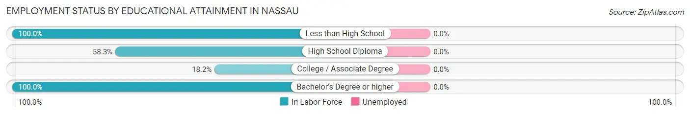 Employment Status by Educational Attainment in Nassau