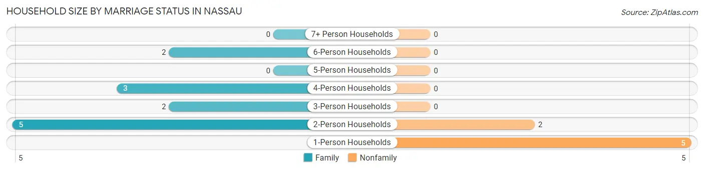 Household Size by Marriage Status in Nassau