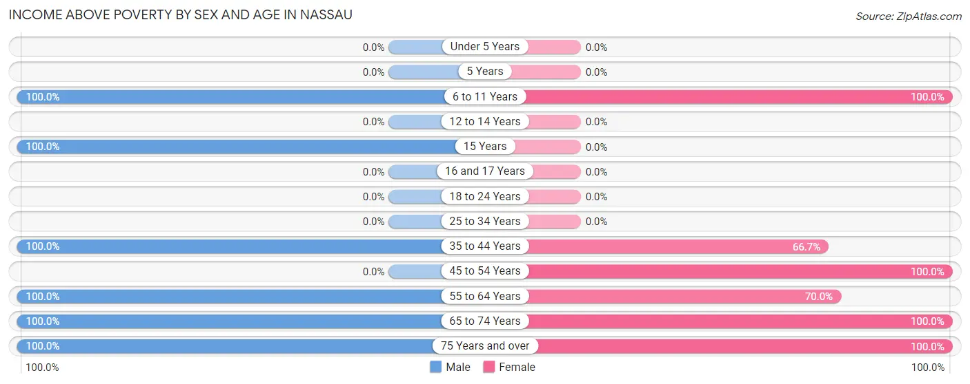 Income Above Poverty by Sex and Age in Nassau