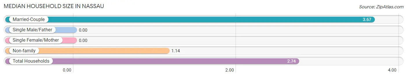 Median Household Size in Nassau