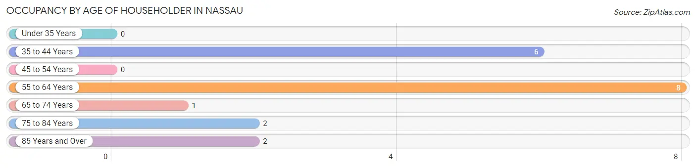 Occupancy by Age of Householder in Nassau