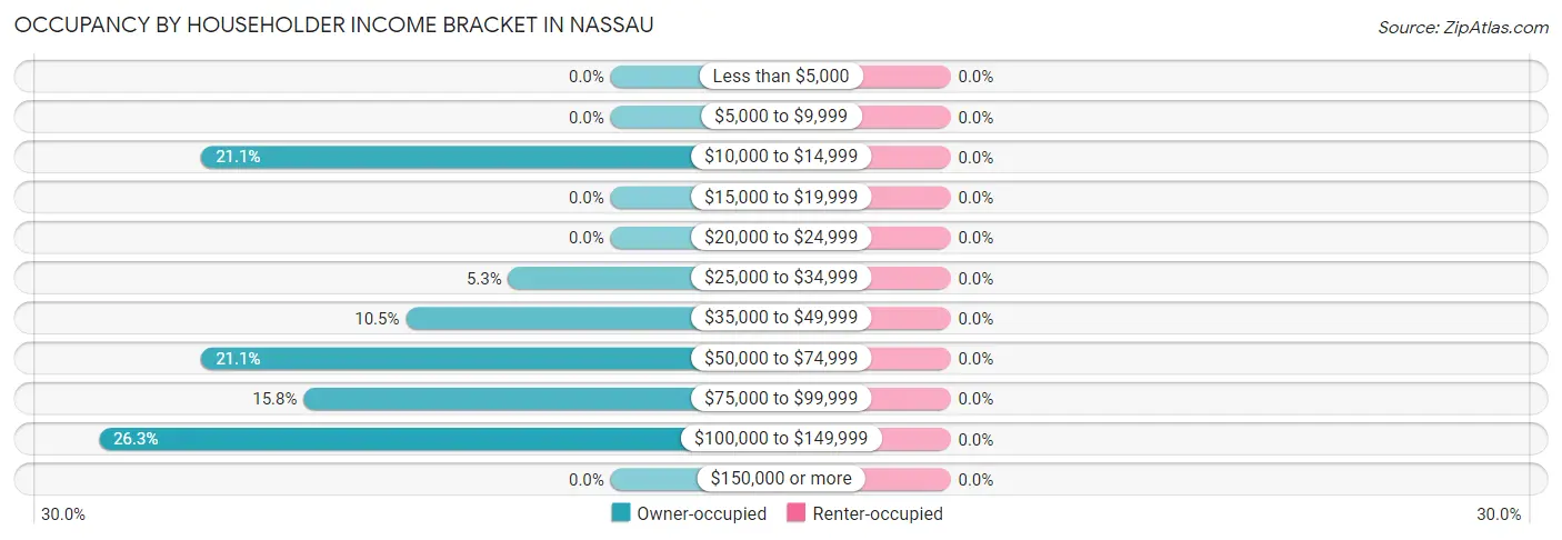 Occupancy by Householder Income Bracket in Nassau