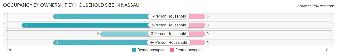 Occupancy by Ownership by Household Size in Nassau