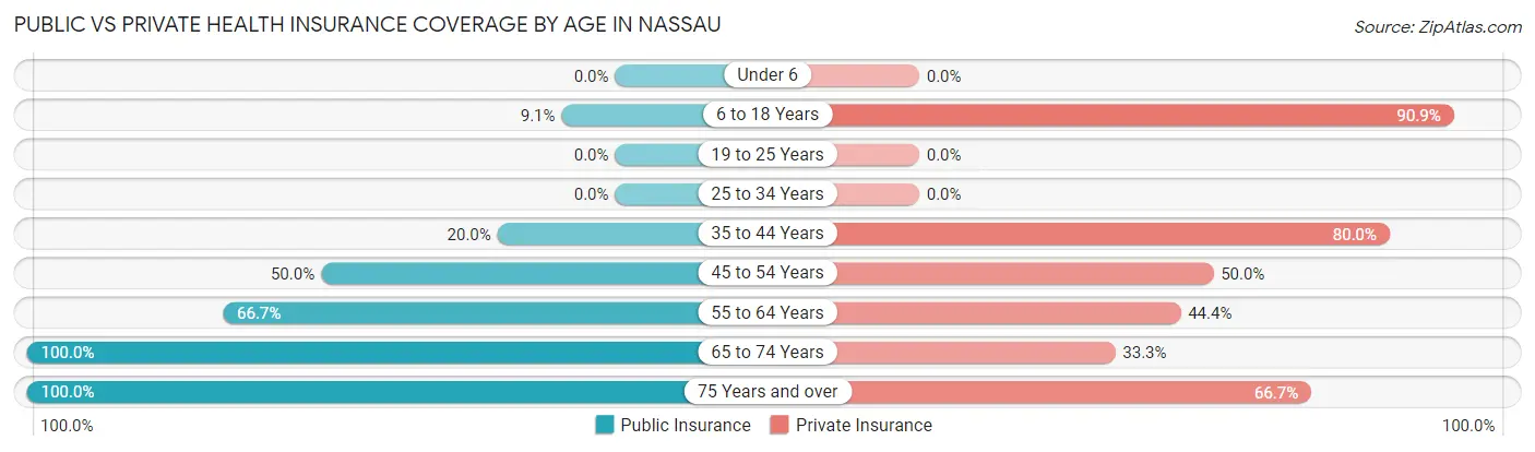 Public vs Private Health Insurance Coverage by Age in Nassau