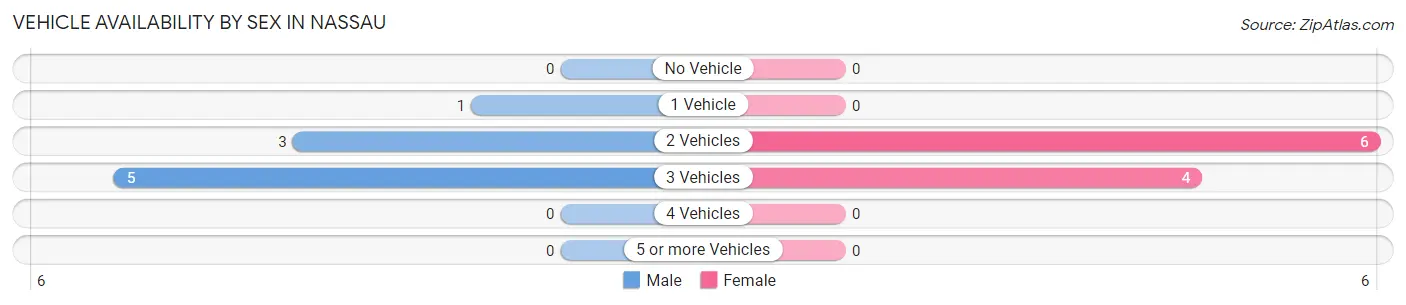 Vehicle Availability by Sex in Nassau