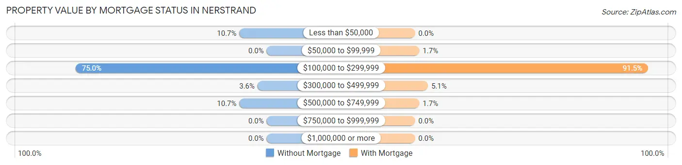 Property Value by Mortgage Status in Nerstrand