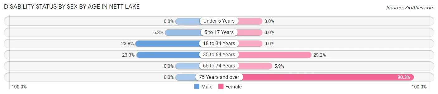 Disability Status by Sex by Age in Nett Lake