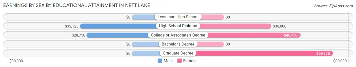 Earnings by Sex by Educational Attainment in Nett Lake