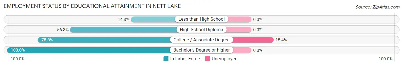 Employment Status by Educational Attainment in Nett Lake