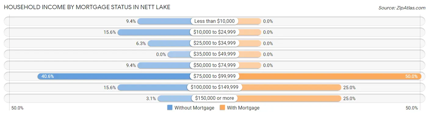 Household Income by Mortgage Status in Nett Lake