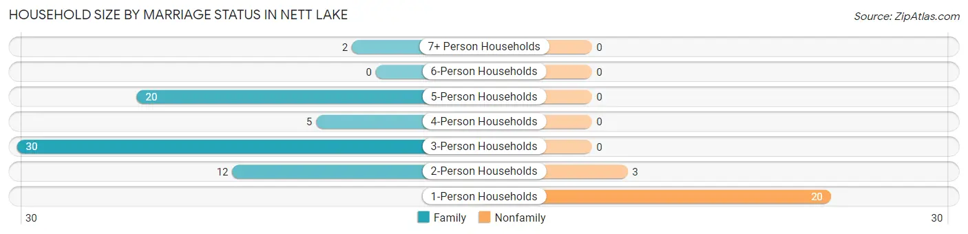 Household Size by Marriage Status in Nett Lake