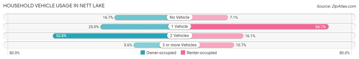 Household Vehicle Usage in Nett Lake