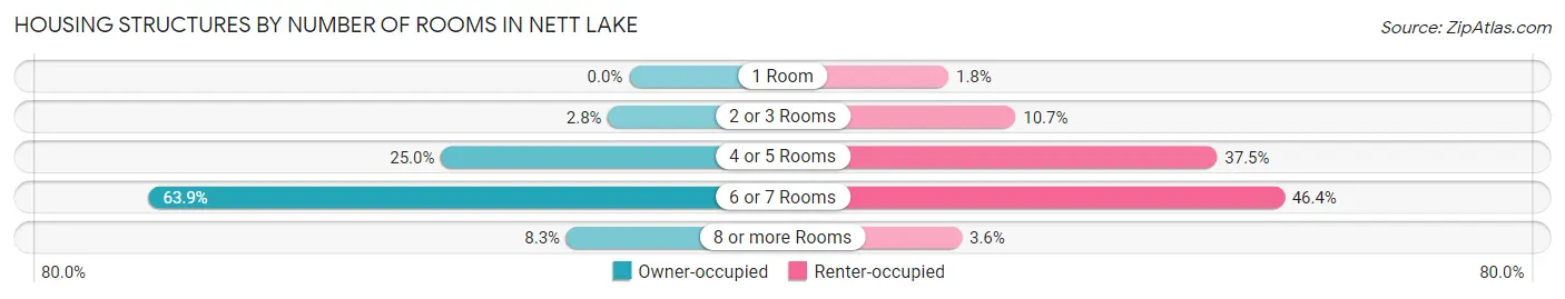 Housing Structures by Number of Rooms in Nett Lake