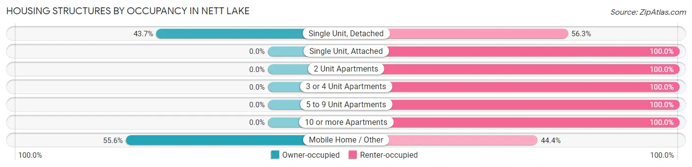 Housing Structures by Occupancy in Nett Lake