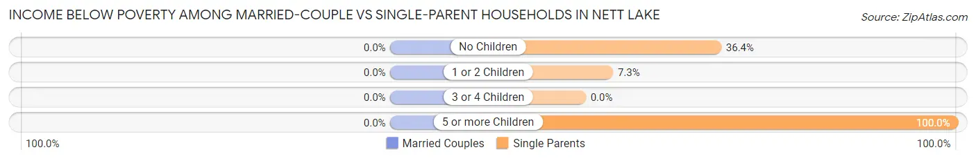 Income Below Poverty Among Married-Couple vs Single-Parent Households in Nett Lake