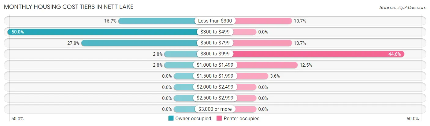 Monthly Housing Cost Tiers in Nett Lake