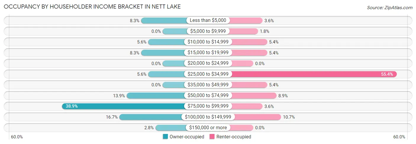 Occupancy by Householder Income Bracket in Nett Lake