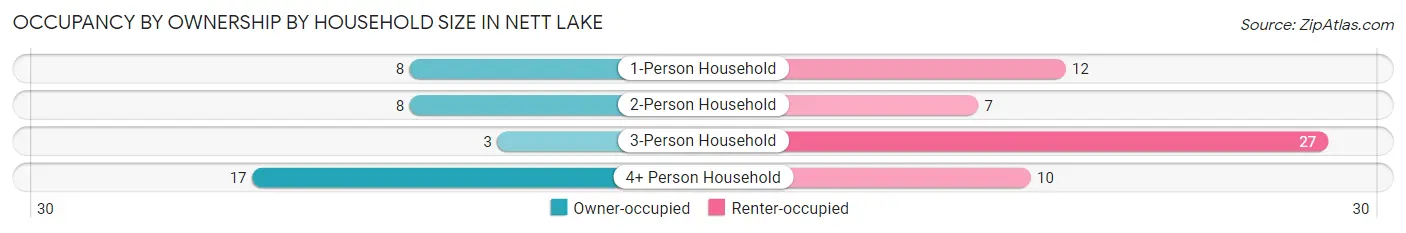 Occupancy by Ownership by Household Size in Nett Lake