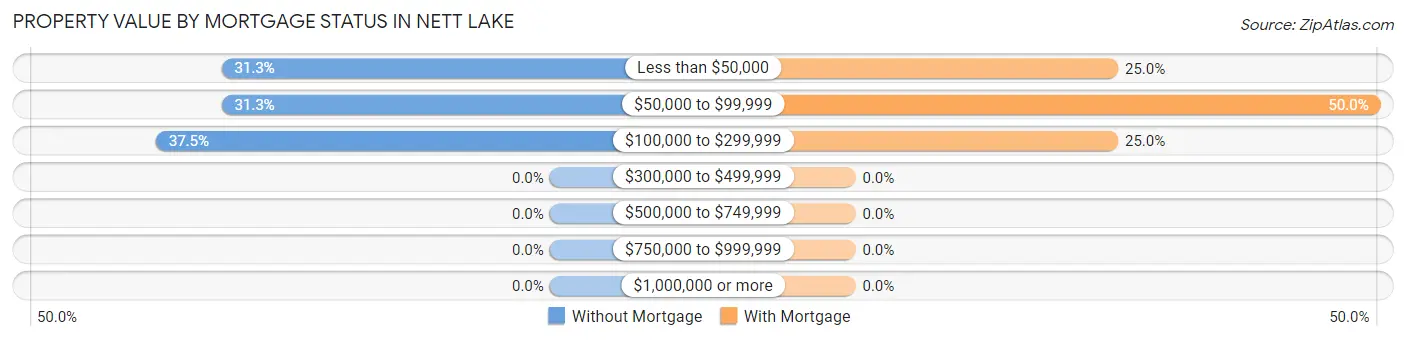Property Value by Mortgage Status in Nett Lake