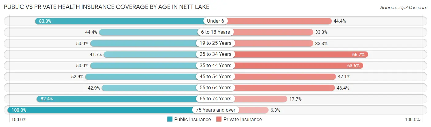Public vs Private Health Insurance Coverage by Age in Nett Lake