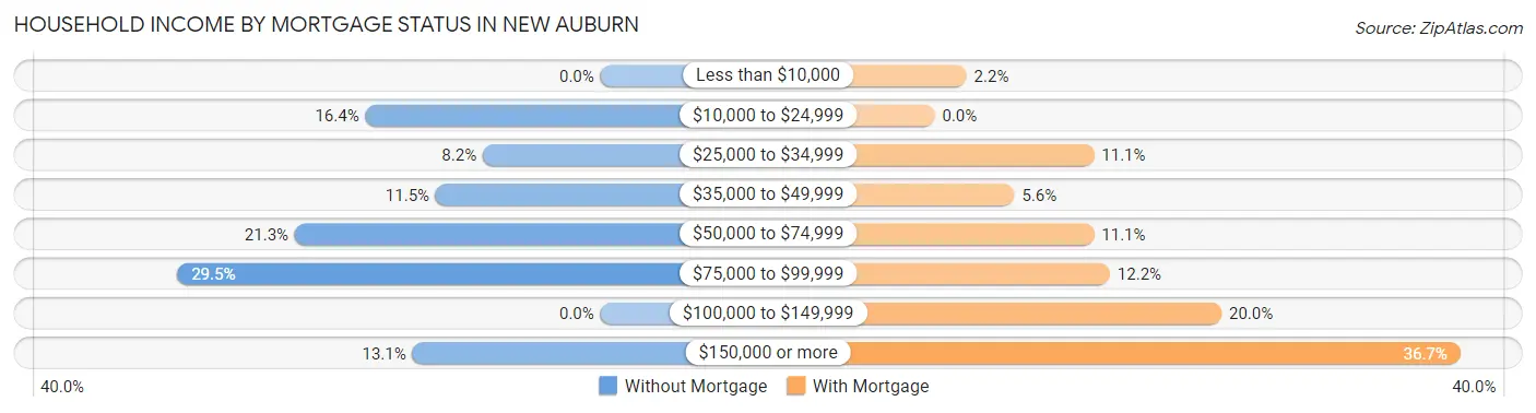 Household Income by Mortgage Status in New Auburn