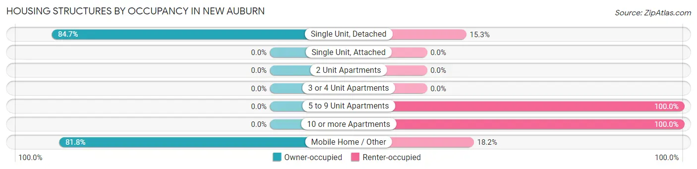 Housing Structures by Occupancy in New Auburn