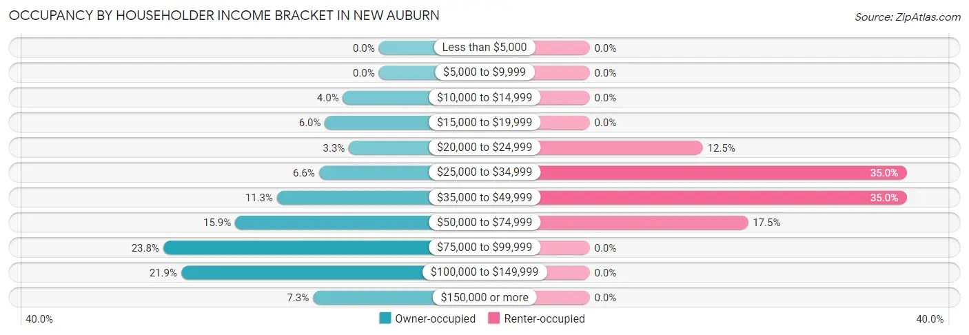 Occupancy by Householder Income Bracket in New Auburn