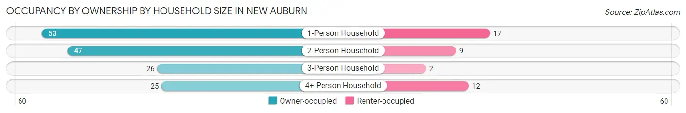 Occupancy by Ownership by Household Size in New Auburn