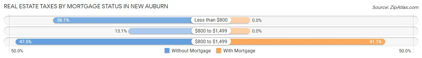 Real Estate Taxes by Mortgage Status in New Auburn