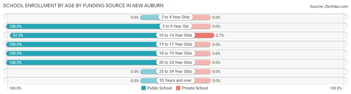 School Enrollment by Age by Funding Source in New Auburn