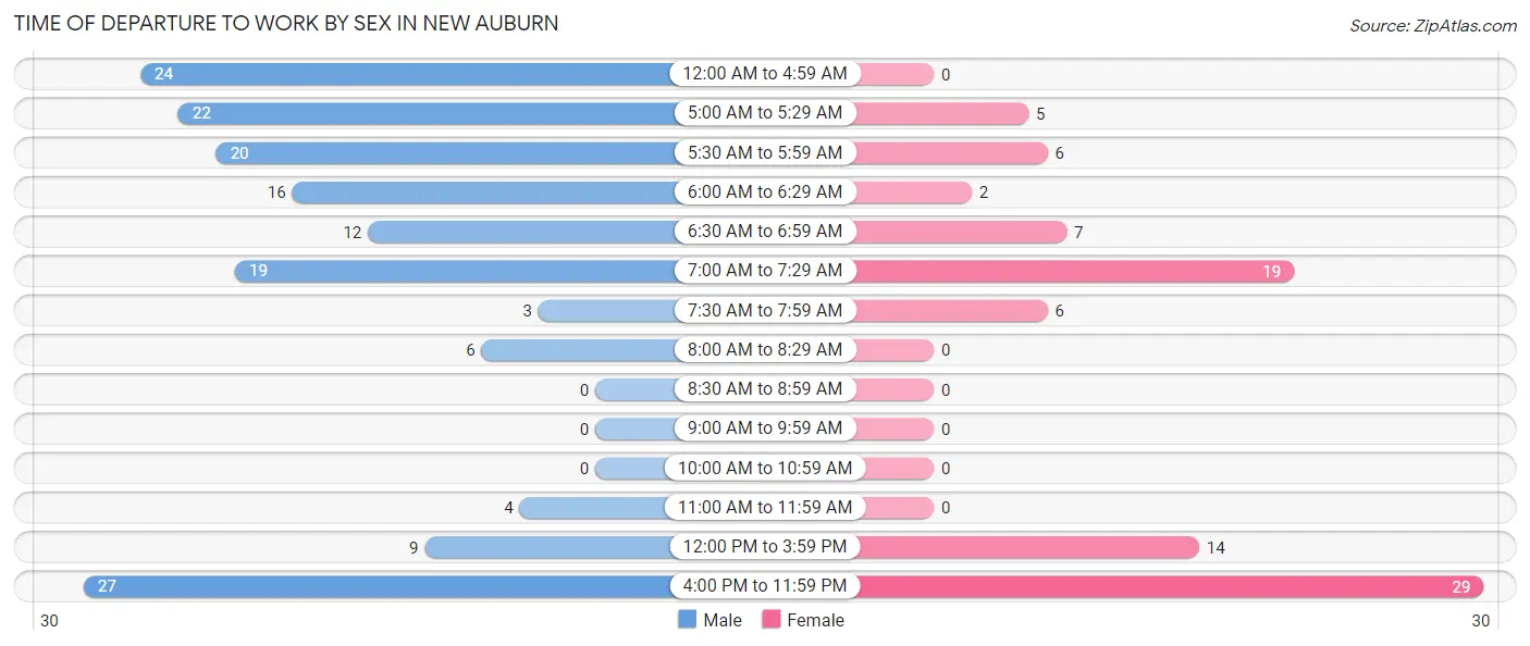 Time of Departure to Work by Sex in New Auburn