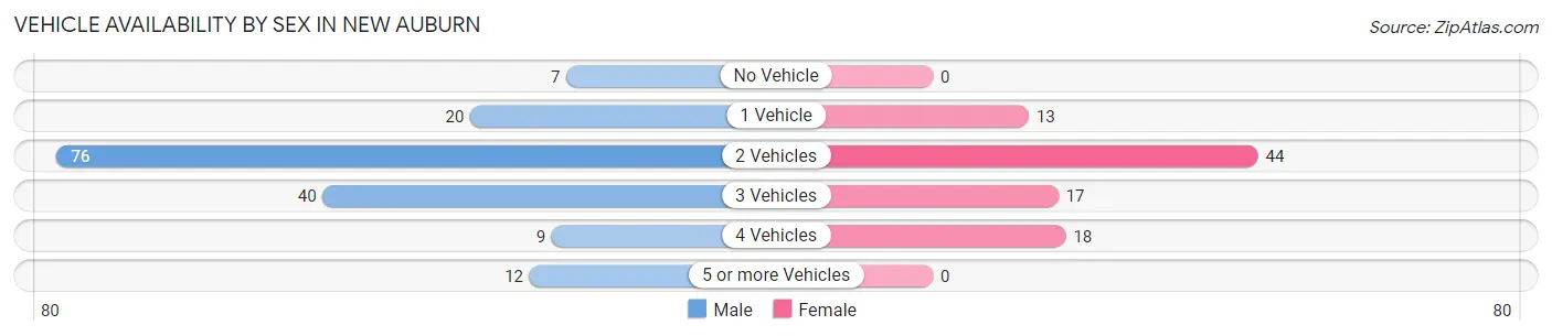 Vehicle Availability by Sex in New Auburn