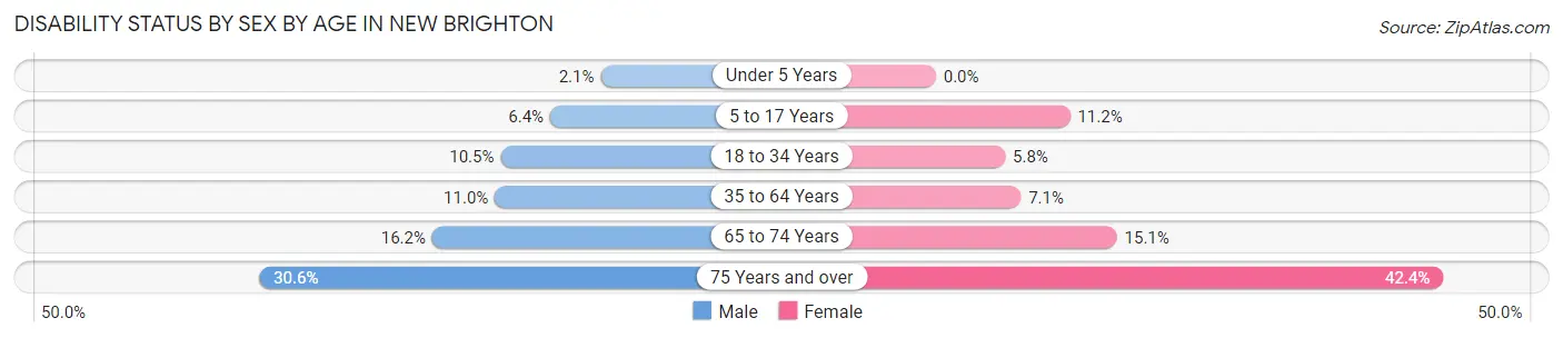 Disability Status by Sex by Age in New Brighton