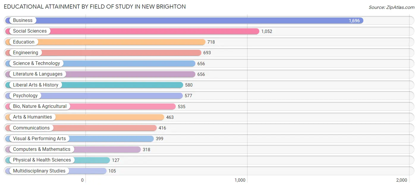 Educational Attainment by Field of Study in New Brighton