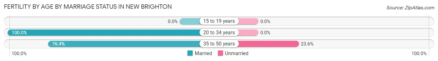 Female Fertility by Age by Marriage Status in New Brighton