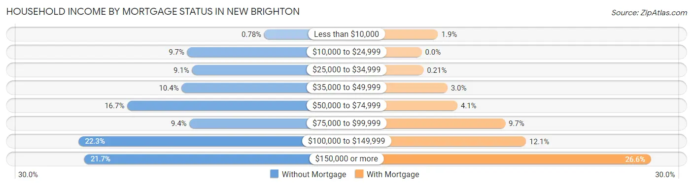 Household Income by Mortgage Status in New Brighton