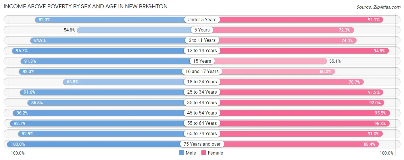 Income Above Poverty by Sex and Age in New Brighton