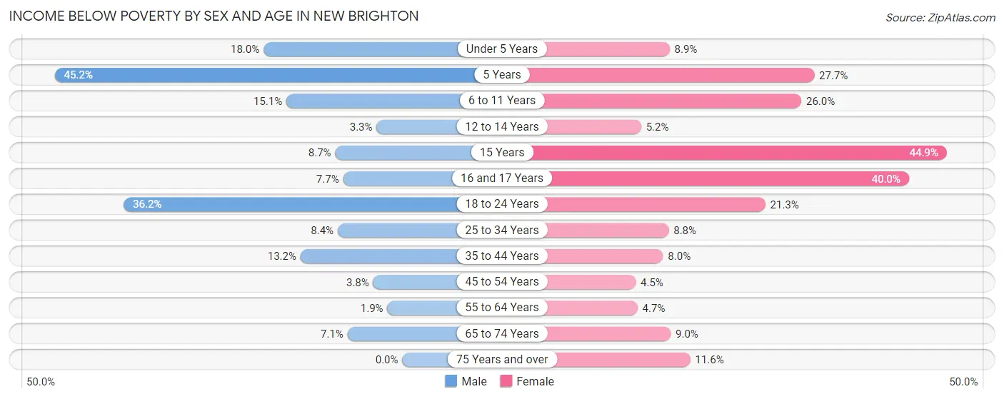Income Below Poverty by Sex and Age in New Brighton