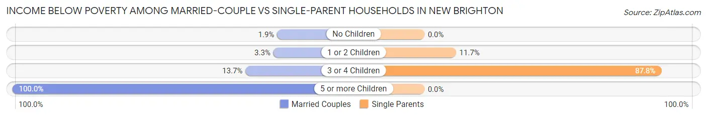 Income Below Poverty Among Married-Couple vs Single-Parent Households in New Brighton