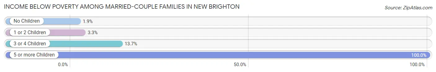 Income Below Poverty Among Married-Couple Families in New Brighton
