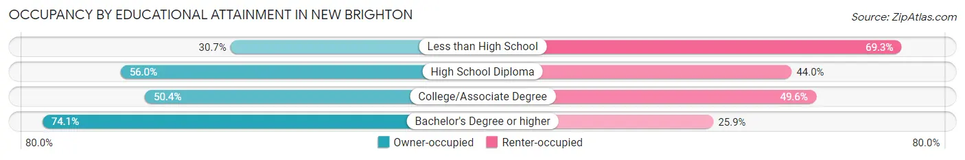 Occupancy by Educational Attainment in New Brighton