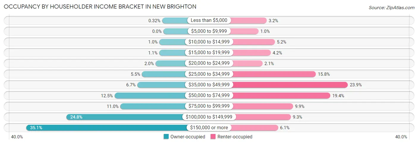 Occupancy by Householder Income Bracket in New Brighton