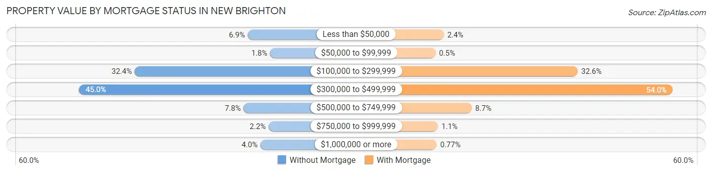 Property Value by Mortgage Status in New Brighton