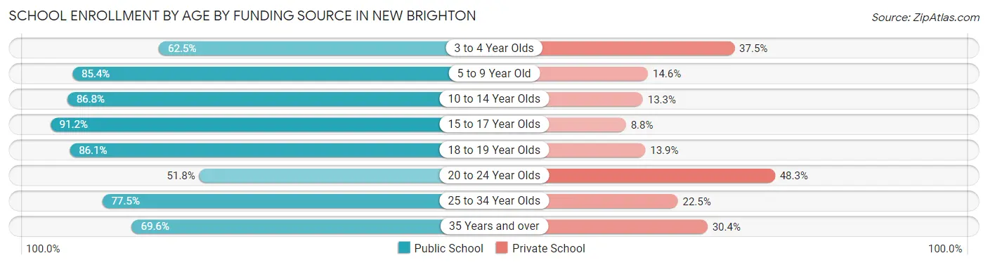 School Enrollment by Age by Funding Source in New Brighton