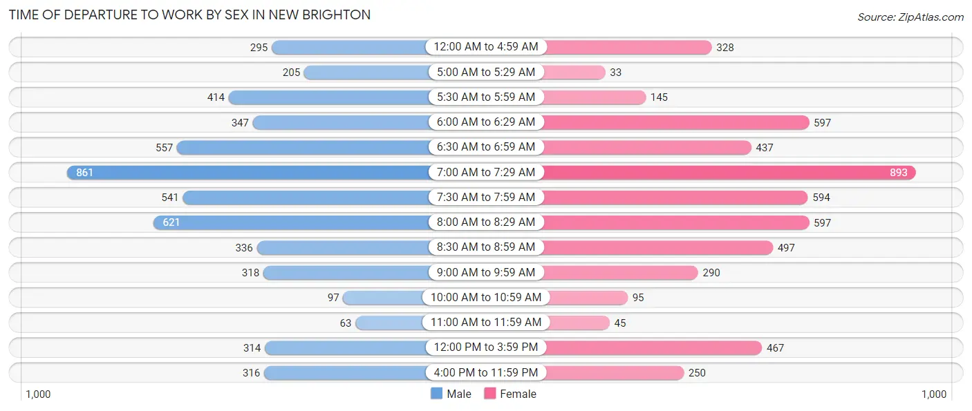 Time of Departure to Work by Sex in New Brighton