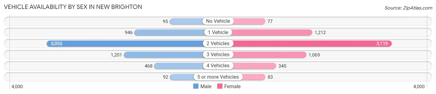 Vehicle Availability by Sex in New Brighton