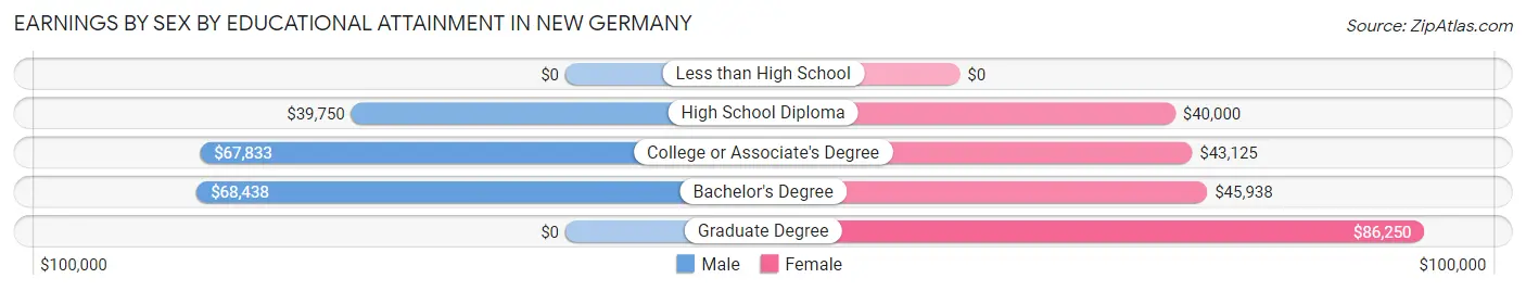 Earnings by Sex by Educational Attainment in New Germany