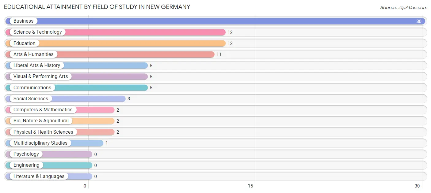 Educational Attainment by Field of Study in New Germany