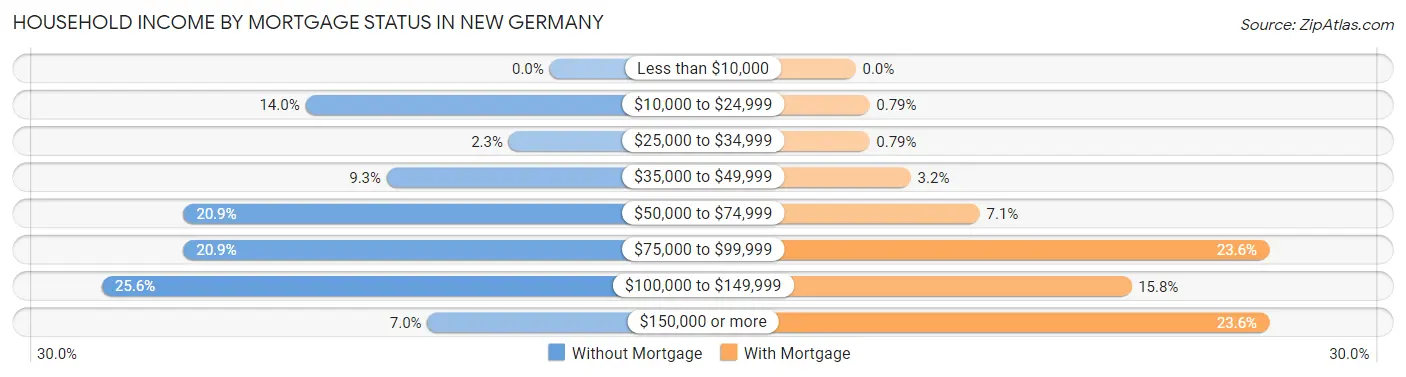 Household Income by Mortgage Status in New Germany