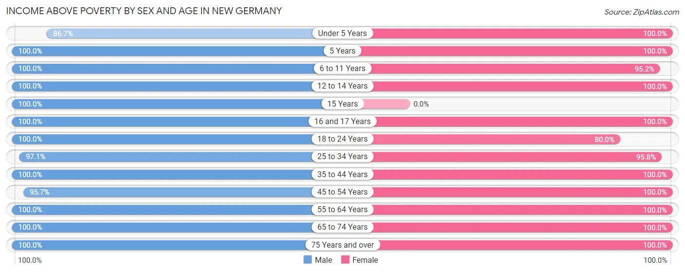 Income Above Poverty by Sex and Age in New Germany